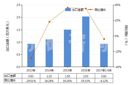 2013-2017年6月中國照相制版用其他硬片及平面軟片(HS37019920)出口總額及增速統(tǒng)計